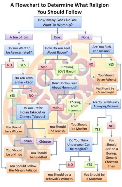 Religion Flowchart