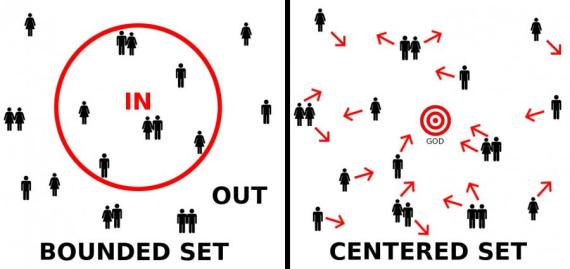 Bounded-vs-Centered-Set